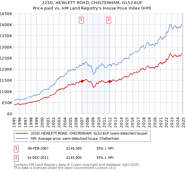 225D, HEWLETT ROAD, CHELTENHAM, GL52 6UF: Price paid vs HM Land Registry's House Price Index