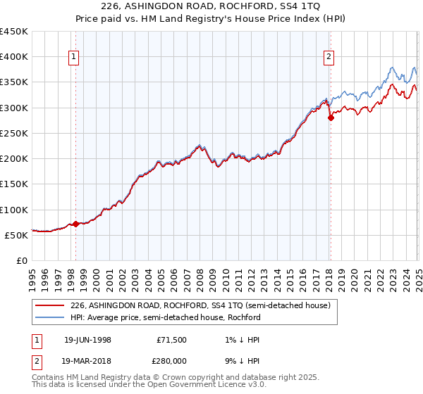 226, ASHINGDON ROAD, ROCHFORD, SS4 1TQ: Price paid vs HM Land Registry's House Price Index