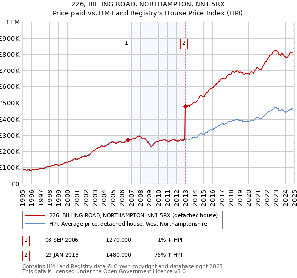 226, BILLING ROAD, NORTHAMPTON, NN1 5RX: Price paid vs HM Land Registry's House Price Index