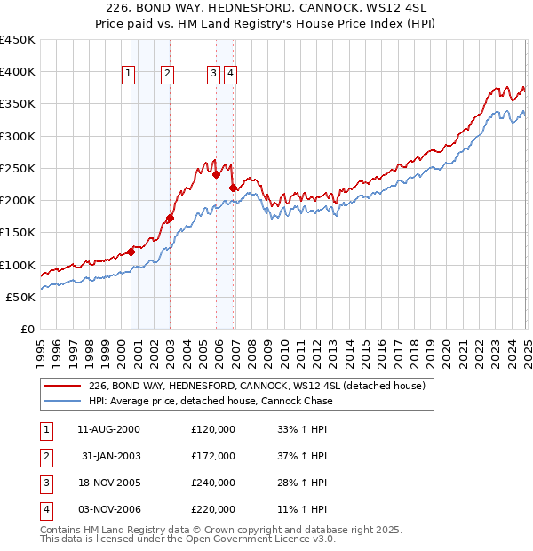 226, BOND WAY, HEDNESFORD, CANNOCK, WS12 4SL: Price paid vs HM Land Registry's House Price Index