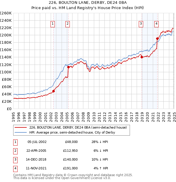 226, BOULTON LANE, DERBY, DE24 0BA: Price paid vs HM Land Registry's House Price Index