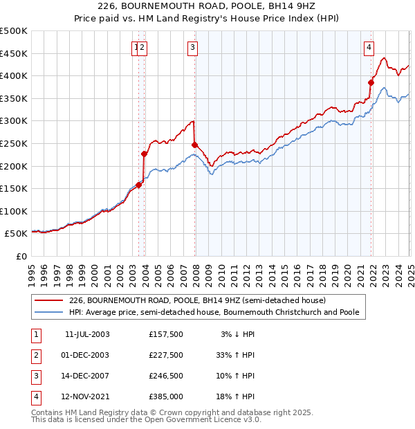 226, BOURNEMOUTH ROAD, POOLE, BH14 9HZ: Price paid vs HM Land Registry's House Price Index