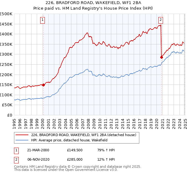 226, BRADFORD ROAD, WAKEFIELD, WF1 2BA: Price paid vs HM Land Registry's House Price Index