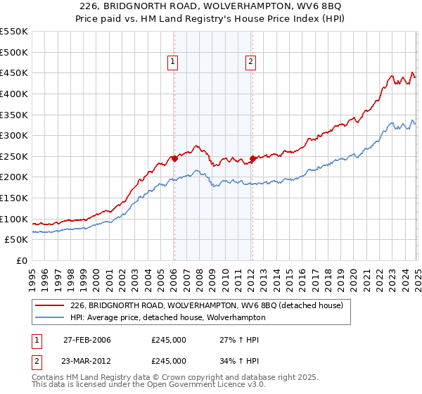 226, BRIDGNORTH ROAD, WOLVERHAMPTON, WV6 8BQ: Price paid vs HM Land Registry's House Price Index