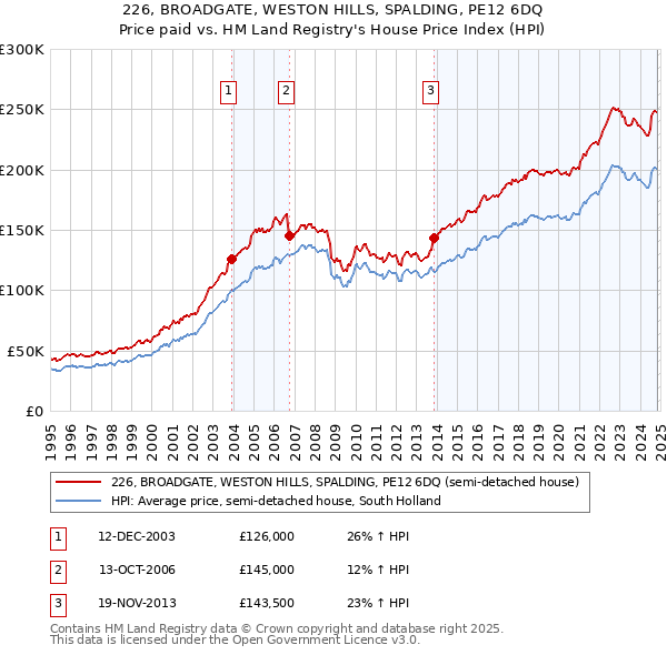 226, BROADGATE, WESTON HILLS, SPALDING, PE12 6DQ: Price paid vs HM Land Registry's House Price Index