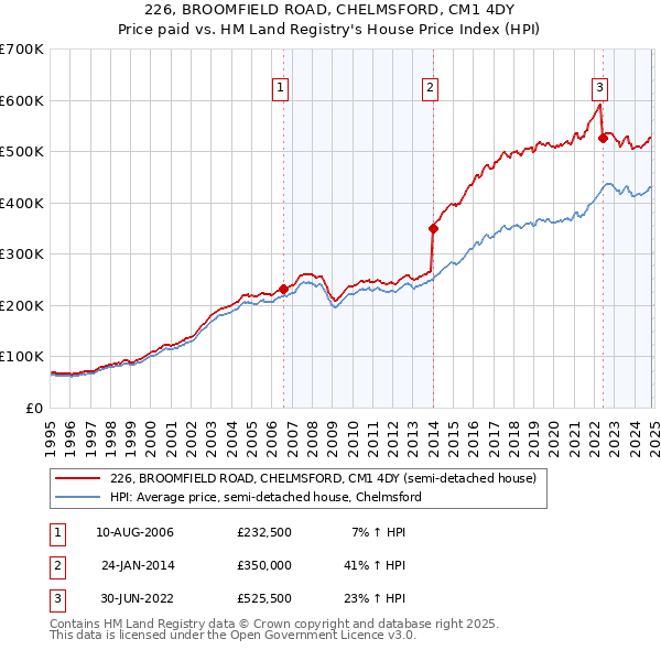 226, BROOMFIELD ROAD, CHELMSFORD, CM1 4DY: Price paid vs HM Land Registry's House Price Index