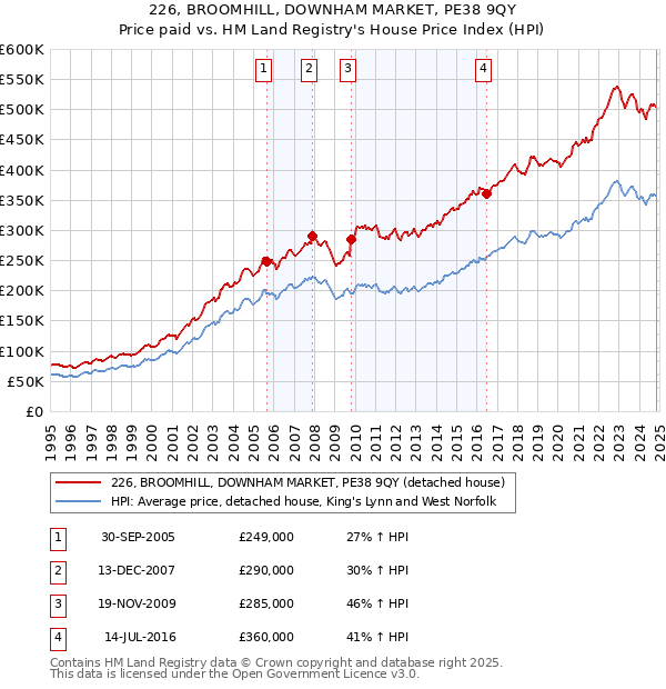 226, BROOMHILL, DOWNHAM MARKET, PE38 9QY: Price paid vs HM Land Registry's House Price Index