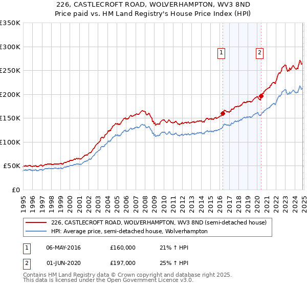 226, CASTLECROFT ROAD, WOLVERHAMPTON, WV3 8ND: Price paid vs HM Land Registry's House Price Index