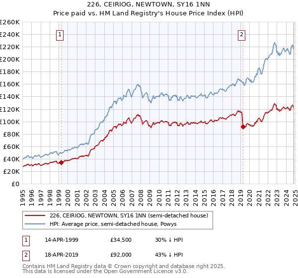 226, CEIRIOG, NEWTOWN, SY16 1NN: Price paid vs HM Land Registry's House Price Index