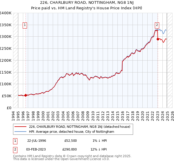 226, CHARLBURY ROAD, NOTTINGHAM, NG8 1NJ: Price paid vs HM Land Registry's House Price Index