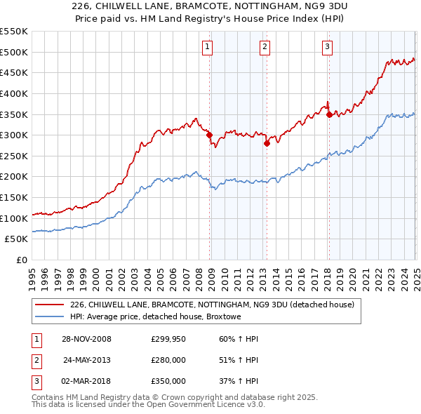 226, CHILWELL LANE, BRAMCOTE, NOTTINGHAM, NG9 3DU: Price paid vs HM Land Registry's House Price Index