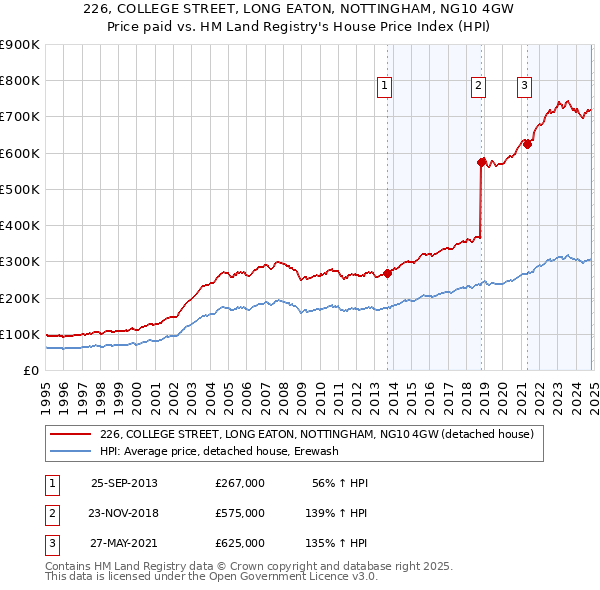 226, COLLEGE STREET, LONG EATON, NOTTINGHAM, NG10 4GW: Price paid vs HM Land Registry's House Price Index