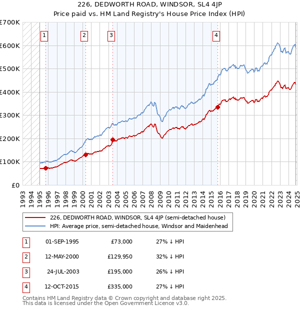 226, DEDWORTH ROAD, WINDSOR, SL4 4JP: Price paid vs HM Land Registry's House Price Index