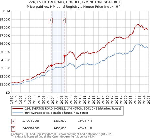 226, EVERTON ROAD, HORDLE, LYMINGTON, SO41 0HE: Price paid vs HM Land Registry's House Price Index