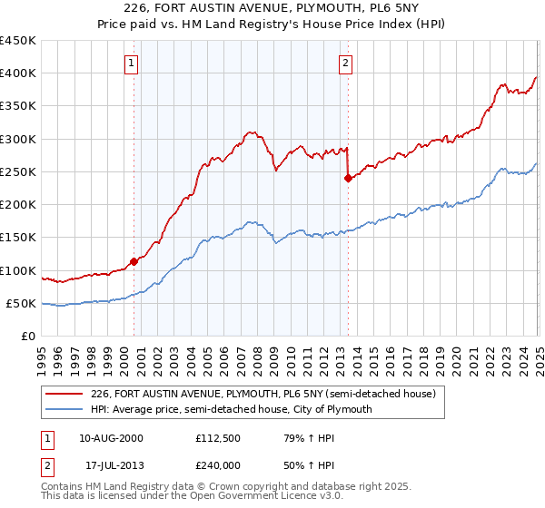 226, FORT AUSTIN AVENUE, PLYMOUTH, PL6 5NY: Price paid vs HM Land Registry's House Price Index