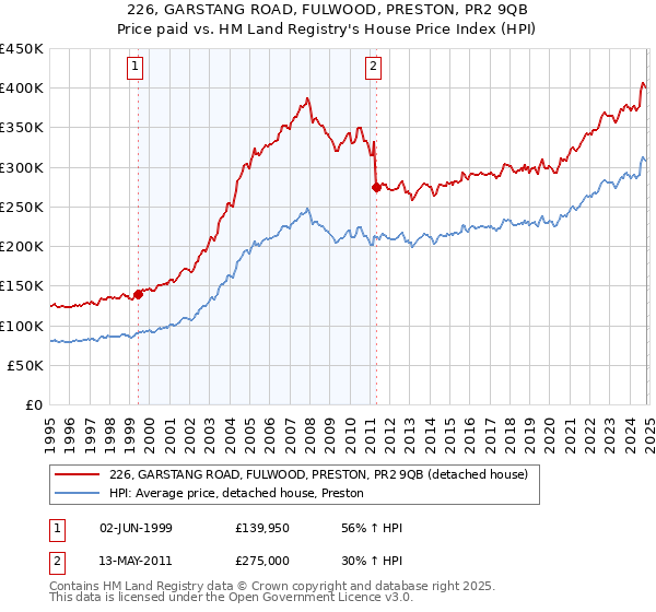 226, GARSTANG ROAD, FULWOOD, PRESTON, PR2 9QB: Price paid vs HM Land Registry's House Price Index