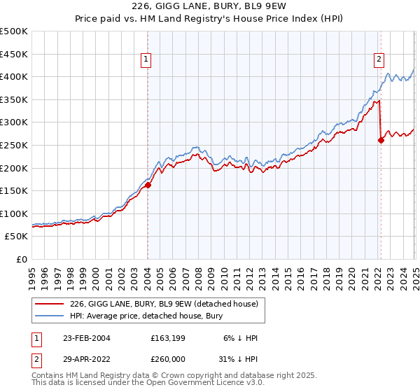 226, GIGG LANE, BURY, BL9 9EW: Price paid vs HM Land Registry's House Price Index