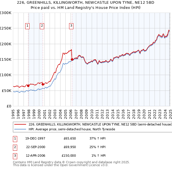 226, GREENHILLS, KILLINGWORTH, NEWCASTLE UPON TYNE, NE12 5BD: Price paid vs HM Land Registry's House Price Index