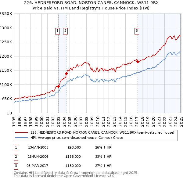 226, HEDNESFORD ROAD, NORTON CANES, CANNOCK, WS11 9RX: Price paid vs HM Land Registry's House Price Index