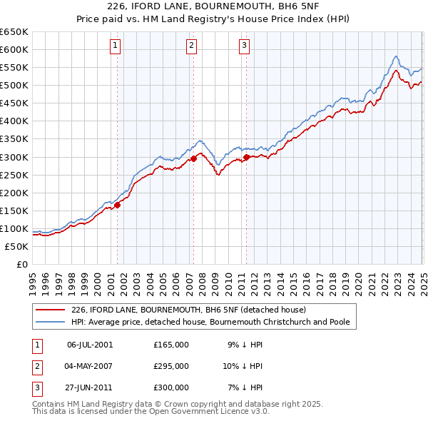 226, IFORD LANE, BOURNEMOUTH, BH6 5NF: Price paid vs HM Land Registry's House Price Index