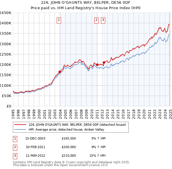 226, JOHN O'GAUNTS WAY, BELPER, DE56 0DF: Price paid vs HM Land Registry's House Price Index