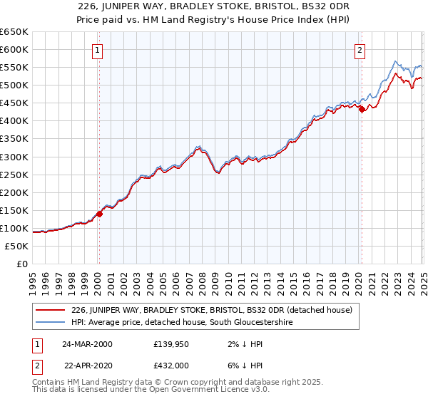 226, JUNIPER WAY, BRADLEY STOKE, BRISTOL, BS32 0DR: Price paid vs HM Land Registry's House Price Index