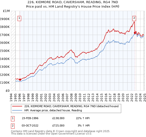 226, KIDMORE ROAD, CAVERSHAM, READING, RG4 7ND: Price paid vs HM Land Registry's House Price Index