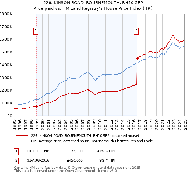 226, KINSON ROAD, BOURNEMOUTH, BH10 5EP: Price paid vs HM Land Registry's House Price Index