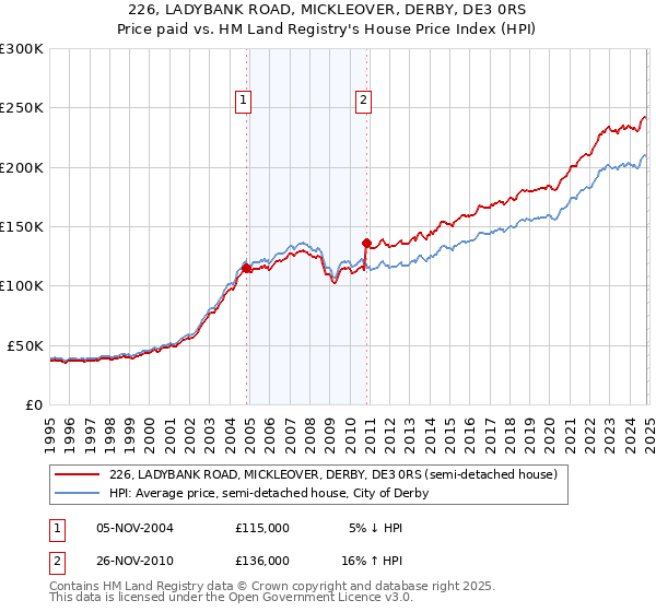 226, LADYBANK ROAD, MICKLEOVER, DERBY, DE3 0RS: Price paid vs HM Land Registry's House Price Index