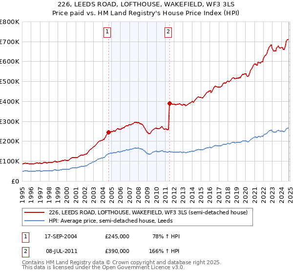 226, LEEDS ROAD, LOFTHOUSE, WAKEFIELD, WF3 3LS: Price paid vs HM Land Registry's House Price Index