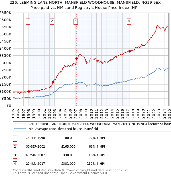 226, LEEMING LANE NORTH, MANSFIELD WOODHOUSE, MANSFIELD, NG19 9EX: Price paid vs HM Land Registry's House Price Index