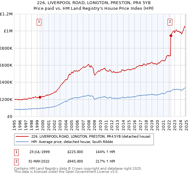 226, LIVERPOOL ROAD, LONGTON, PRESTON, PR4 5YB: Price paid vs HM Land Registry's House Price Index