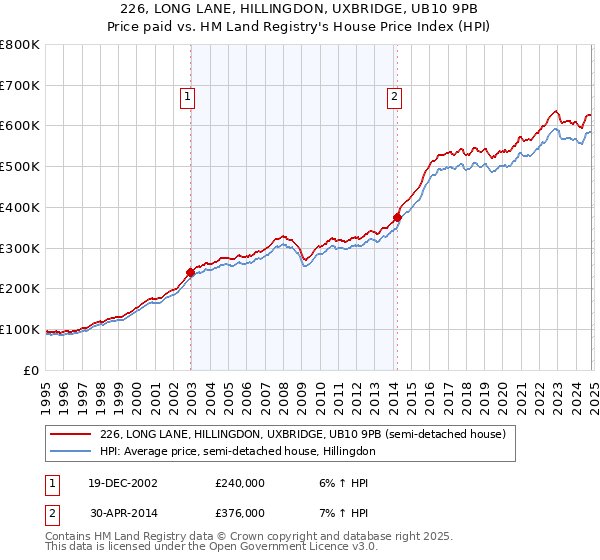 226, LONG LANE, HILLINGDON, UXBRIDGE, UB10 9PB: Price paid vs HM Land Registry's House Price Index