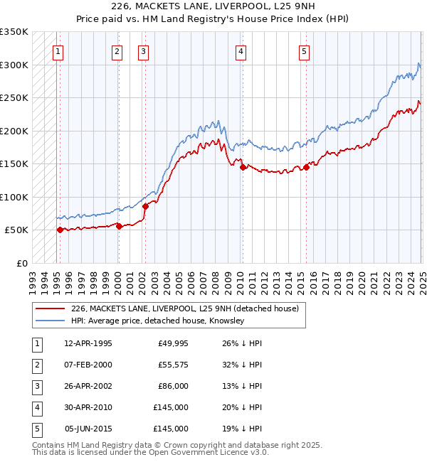 226, MACKETS LANE, LIVERPOOL, L25 9NH: Price paid vs HM Land Registry's House Price Index