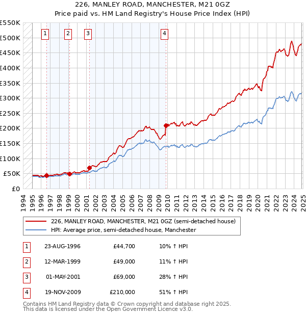 226, MANLEY ROAD, MANCHESTER, M21 0GZ: Price paid vs HM Land Registry's House Price Index