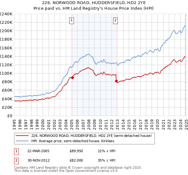 226, NORWOOD ROAD, HUDDERSFIELD, HD2 2YE: Price paid vs HM Land Registry's House Price Index