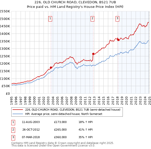 226, OLD CHURCH ROAD, CLEVEDON, BS21 7UB: Price paid vs HM Land Registry's House Price Index