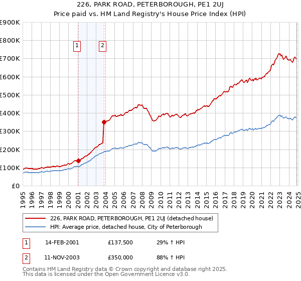 226, PARK ROAD, PETERBOROUGH, PE1 2UJ: Price paid vs HM Land Registry's House Price Index