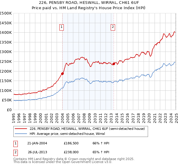 226, PENSBY ROAD, HESWALL, WIRRAL, CH61 6UF: Price paid vs HM Land Registry's House Price Index