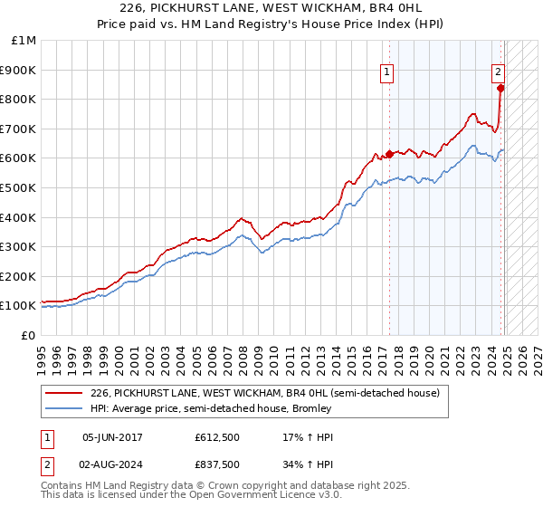 226, PICKHURST LANE, WEST WICKHAM, BR4 0HL: Price paid vs HM Land Registry's House Price Index