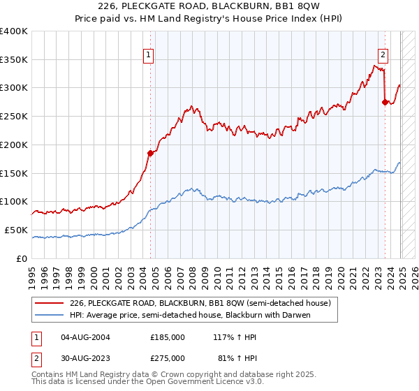 226, PLECKGATE ROAD, BLACKBURN, BB1 8QW: Price paid vs HM Land Registry's House Price Index