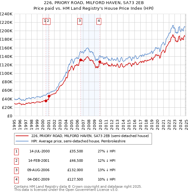 226, PRIORY ROAD, MILFORD HAVEN, SA73 2EB: Price paid vs HM Land Registry's House Price Index