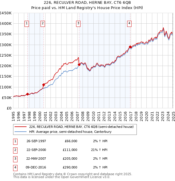 226, RECULVER ROAD, HERNE BAY, CT6 6QB: Price paid vs HM Land Registry's House Price Index