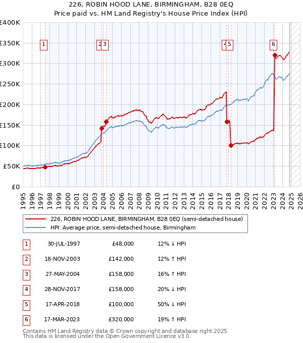 226, ROBIN HOOD LANE, BIRMINGHAM, B28 0EQ: Price paid vs HM Land Registry's House Price Index