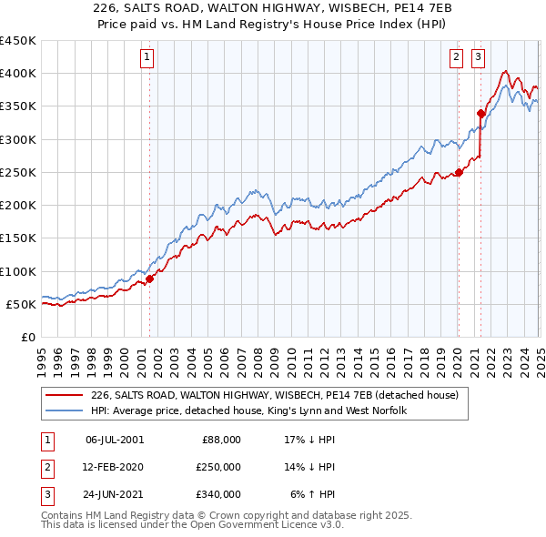 226, SALTS ROAD, WALTON HIGHWAY, WISBECH, PE14 7EB: Price paid vs HM Land Registry's House Price Index