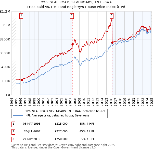 226, SEAL ROAD, SEVENOAKS, TN15 0AA: Price paid vs HM Land Registry's House Price Index