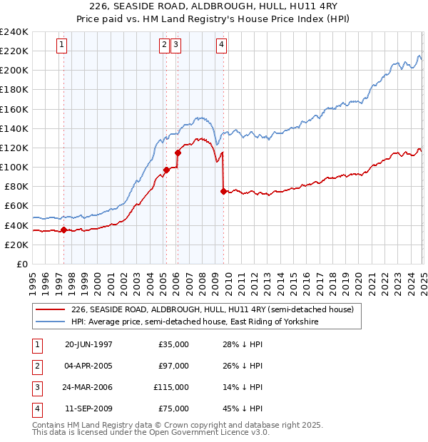 226, SEASIDE ROAD, ALDBROUGH, HULL, HU11 4RY: Price paid vs HM Land Registry's House Price Index