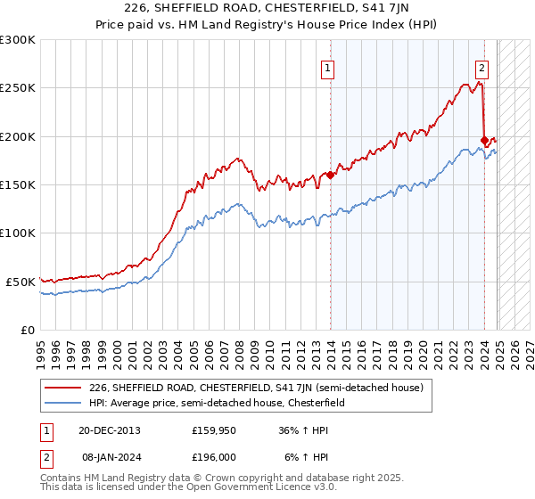 226, SHEFFIELD ROAD, CHESTERFIELD, S41 7JN: Price paid vs HM Land Registry's House Price Index