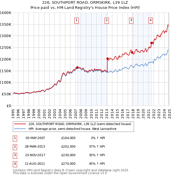 226, SOUTHPORT ROAD, ORMSKIRK, L39 1LZ: Price paid vs HM Land Registry's House Price Index