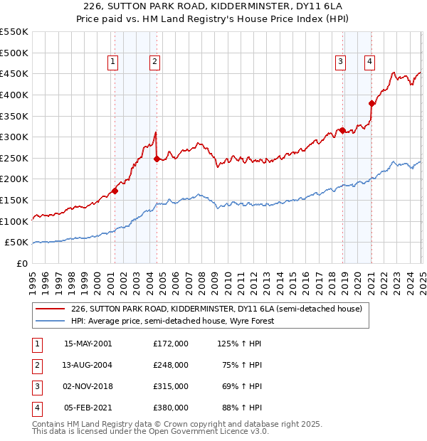 226, SUTTON PARK ROAD, KIDDERMINSTER, DY11 6LA: Price paid vs HM Land Registry's House Price Index